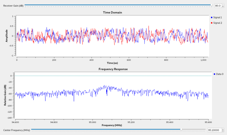 The ADC is being saturated! The input power level is too high, causing wideband spectral noise.