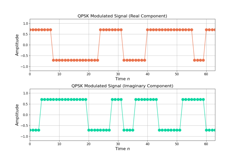 An example of QPSK modulation in Python