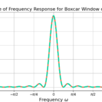 Figure 2: The magnitude-squared of the boxcar window frequency response.