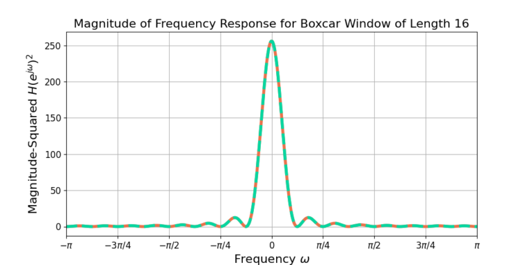 Figure 2: The magnitude-squared of the boxcar window frequency response.