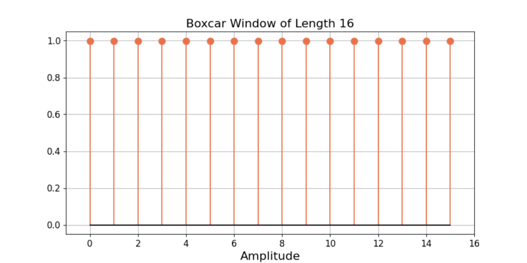 Figure 1: The impulse response of the boxcar window for N=16.