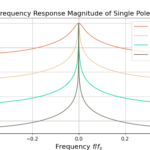 A smaller alpha value leads to a more narrow filter bandwidth for the single pole IIR.
