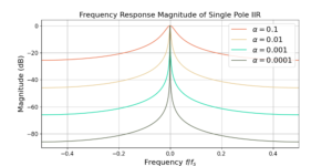 A smaller alpha value leads to a more narrow filter bandwidth for the single pole IIR.