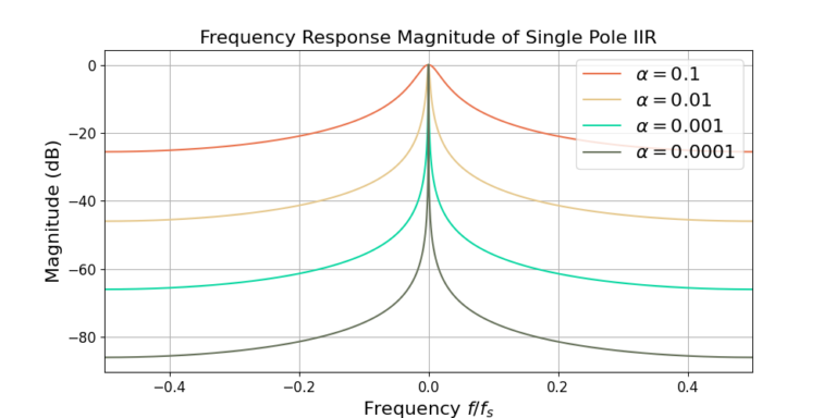 A smaller alpha value leads to a more narrow filter bandwidth for the single pole IIR.