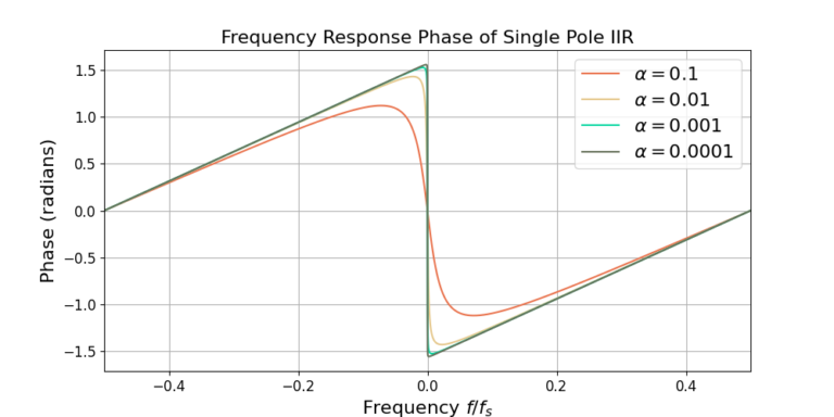 A smaller alpha value leads to more phase linearity for the single pole IIR filter.