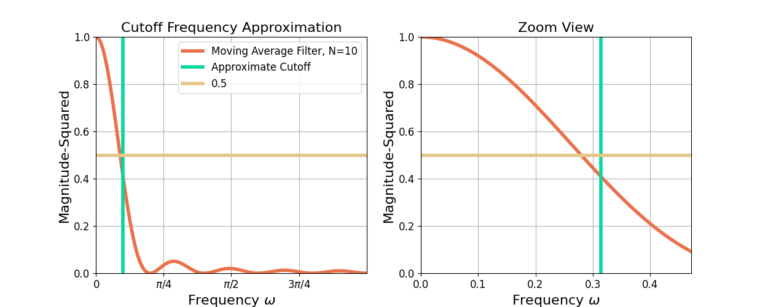 Figure 2: The cutoff frequency approximation for a moving average filter of length 10.