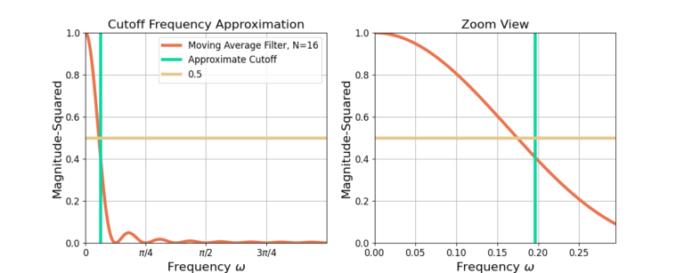 Figure 3: The cutoff frequency approximation for a moving average filter of length 16.