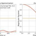 Figure 1: The cutoff frequency approximation for a moving average filter of length 5.