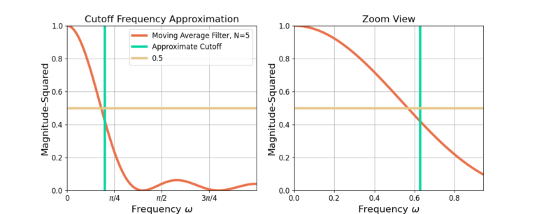 Figure 1: The cutoff frequency approximation for a moving average filter of length 5.
