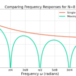 Figure 3: Comparing a moving average filter N=8 with the single pole IIR filter approximation.