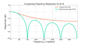 Figure 3: Comparing a moving average filter N=8 with the single pole IIR filter approximation.