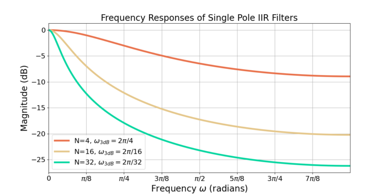 Figure 2: The frequency response of single pole IIR filters with different cutoff frequencies. The magnitudes are normalized to a maximum gain of 0 dB.