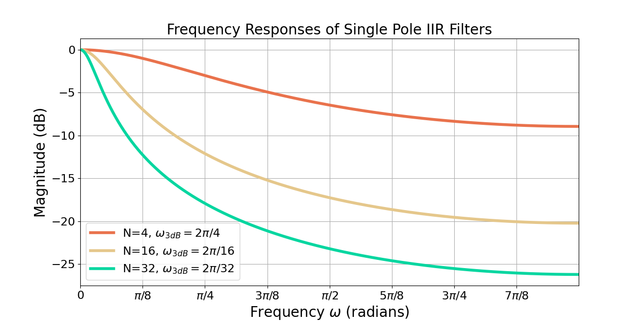 Single Pole IIR Filter Substitute for Moving Average Filter