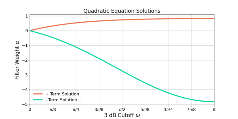 Figure 1: The two solutions of the quadratic equation for all values of omega.
