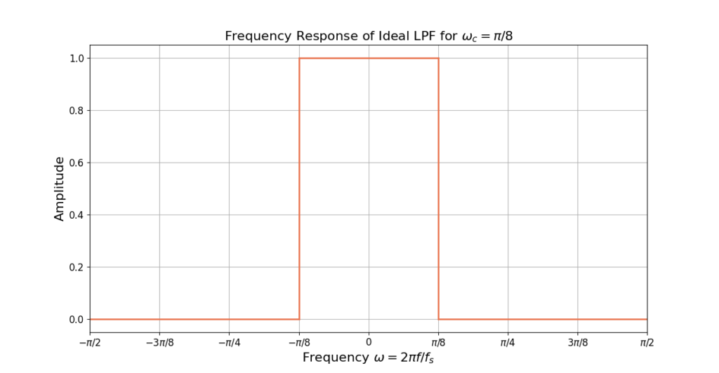 Figure 1: The frequency response of the ideal low pass filter (LPF) for omega c = 1/8.