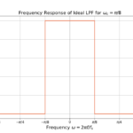 Figure 1: The frequency response of the ideal low pass filter (LPF) for omega c = 1/8.