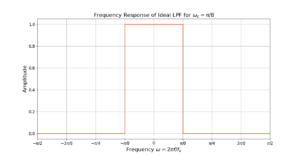 Figure 1: The frequency response of the ideal low pass filter (LPF) for omega c = 1/8.