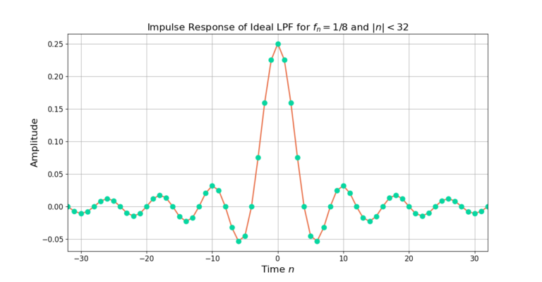 Figure 2: The impulse response for the ideal low pass filter (LPF) for fn = 1/8.