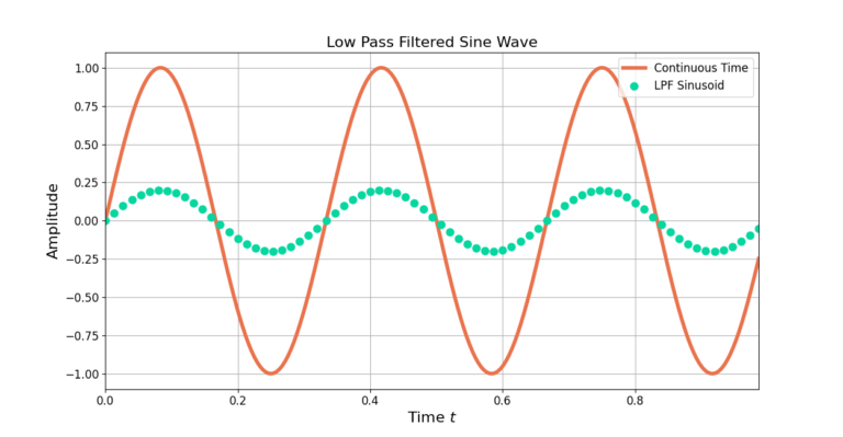 Figure 3: The result after low pass filtering the upsampled sine wave without a gain factor.