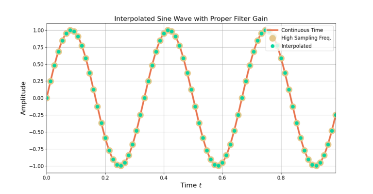 Figure 4: The sine wave after interpolation matches the sine wave which was natively sampled at a higher rate.