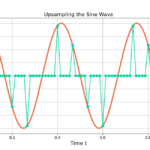 Figure 2: Upsampling by 5 is accomplished by zero-padding every sample with 4 zeros.