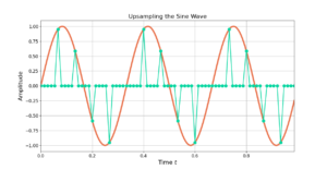 Figure 2: Upsampling by 5 is accomplished by zero-padding every sample with 4 zeros.