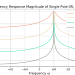 Figure 1: Magnitude of the frequency response for the band pass single pole IIR filter.