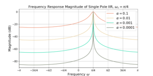 Figure 1: Magnitude of the frequency response for the band pass single pole IIR filter.