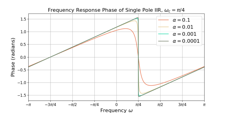 Figure 2: Phase of the frequency response for the band pass single pole IIR filter.
