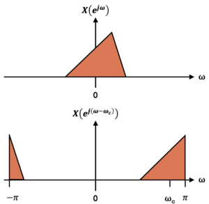 Figure 2: Complex frequency shifting can result in aliasing if the frequency response overlaps the half sampling rate.