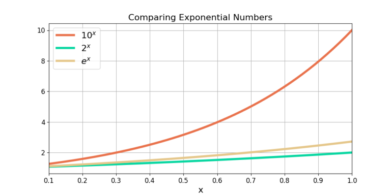 Figure 1: Comparing exponential numbers 10^x, 2^x, e^x.