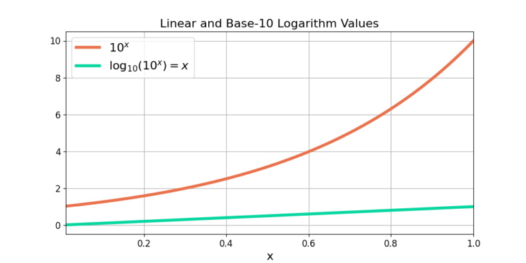Figure 2: A linear plot for x and 10^x.