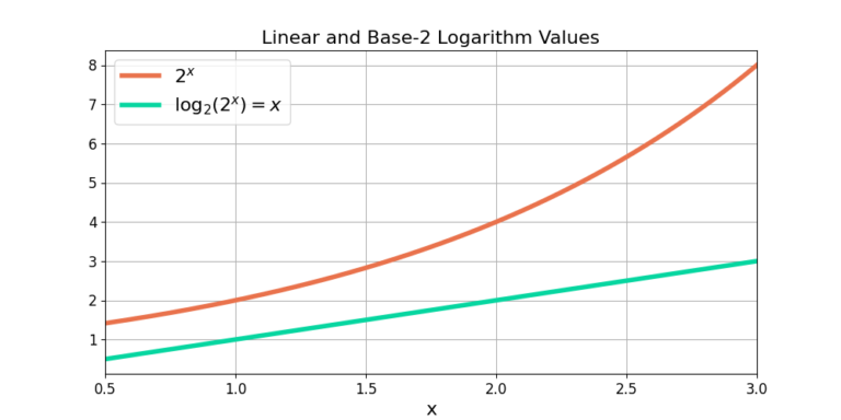 Figure 4: A linear plot for x and 2^x.