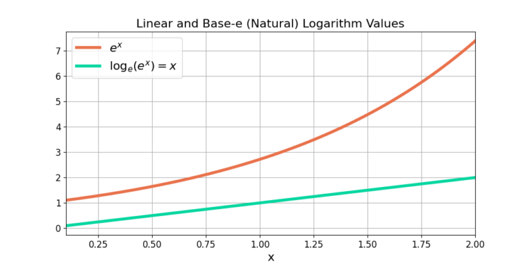 Figure 4: A linear plot for x and e^x.