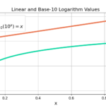 Figure 3: A semilog plot on y for x and 10^x.