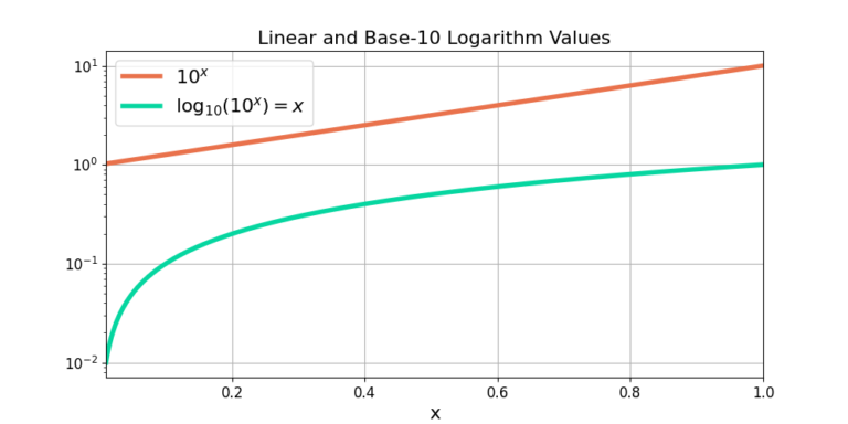 Figure 3: A semilog plot on y for x and 10^x.