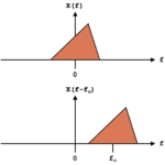 Figure 1: Complex frequency shifting in the frequency domain.