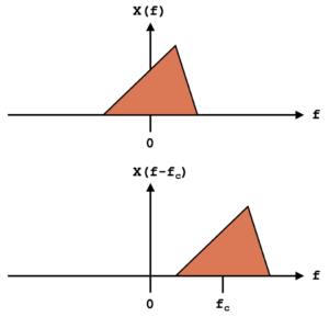 Figure 1: Complex frequency shifting in the frequency domain.