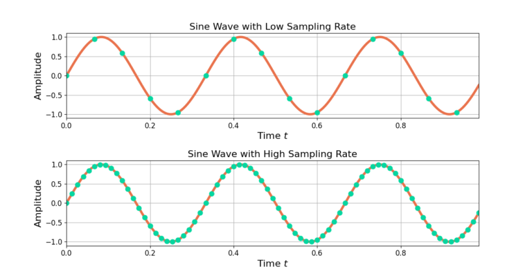 Figure 1: A sine wave with two different sampling frequencies.