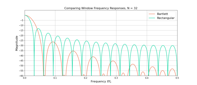 Figure 4: The Bartlett Window frequency response with length N=32.