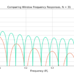 Figure 3: The Bartlett Window frequency response with length N=31.