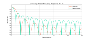 Figure 3: The Bartlett Window frequency response with length N=31.