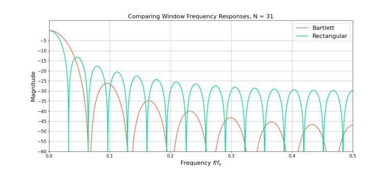 Figure 3: The Bartlett Window frequency response with length N=31.