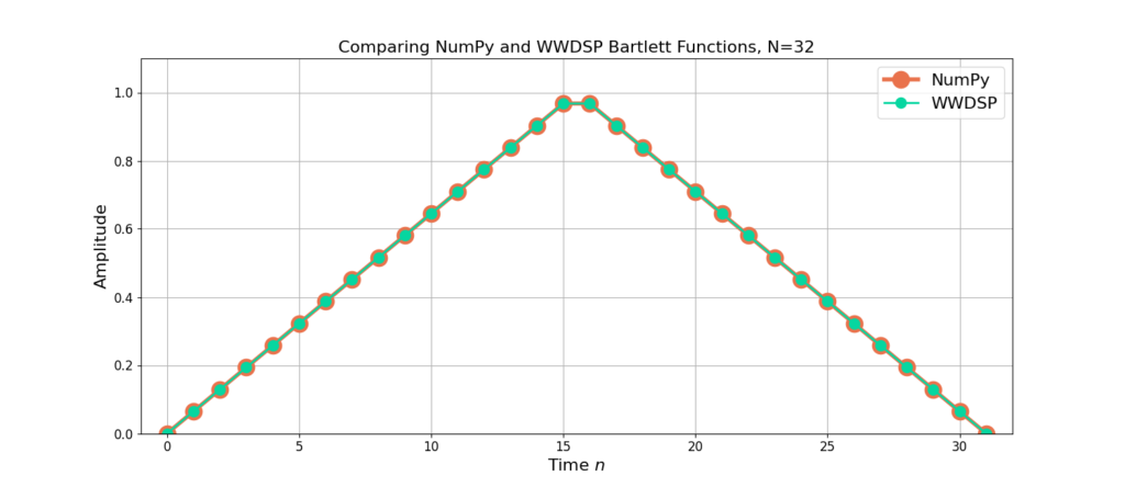 Figure 2: The Bartlett Window impulse response with length N=32.