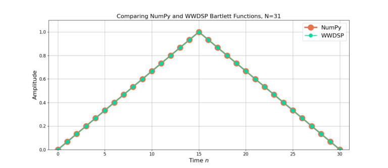 Figure 1: The Bartlett Window impulse response with length N=31.