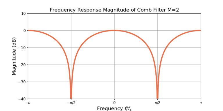 Figure 1: The magnitude of the frequency response of a comb filter for M=2. Note that the response has been normalized for 0 dB gain at omega=0.