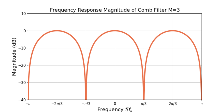 Figure 2: The magnitude of the frequency response of a comb filter for M=3. Note that the response has been normalized for 0 dB gain at omega=0.