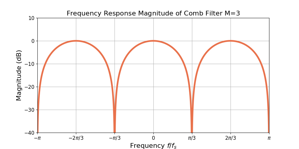 Comb Filter Introduction and Analysis Wave Walker DSP
