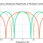 Figure 3: Increasing the delay M increases the number of teeth in the comb filter and reduces their width. Note that the magnitude has been normalized to 0 dB gain at omega=0.