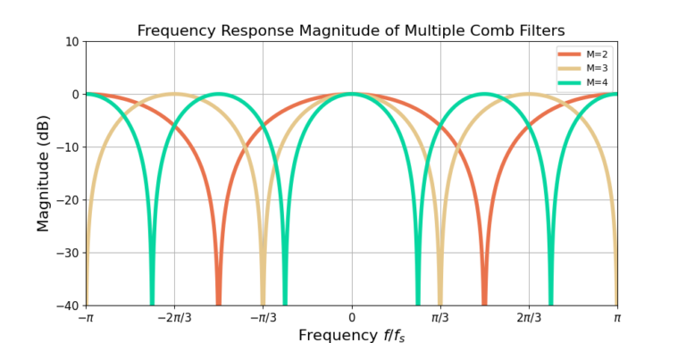 Figure 3: Increasing the delay M increases the number of teeth in the comb filter and reduces their width. Note that the magnitude has been normalized to 0 dB gain at omega=0.